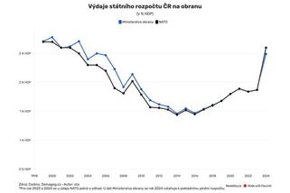 Stanjura chce financovat obranu z peněz na ekologii. To nejde, brání se ministerstvo - Novinky